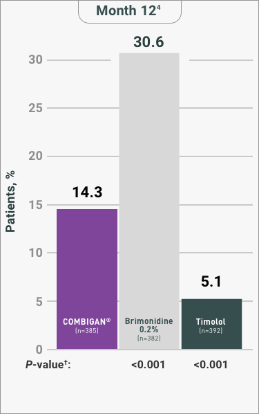 Discontinuations due to AEs were significantly lower with COMBIGAN® vs brimonidine 0.2%